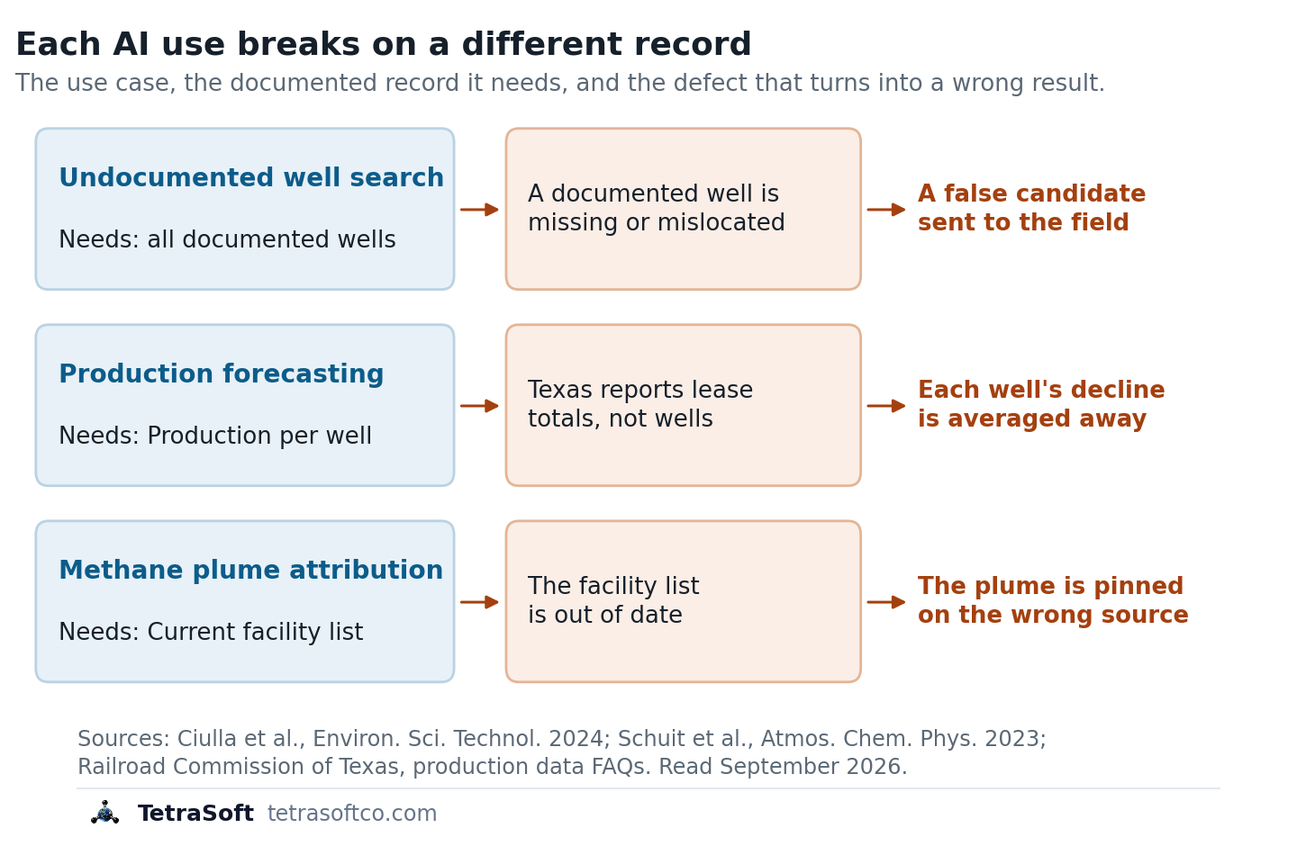 Diagram pairing three AI uses with the record each needs and the defect that breaks it: undocumented well search needs all documented wells, and a missing or mislocated well becomes a false candidate; production forecasting needs production per well, and lease totals split evenly across wells hide each well's own decline; plume attribution needs a current facility list, and an out-of-date list pins the plume on the wrong source