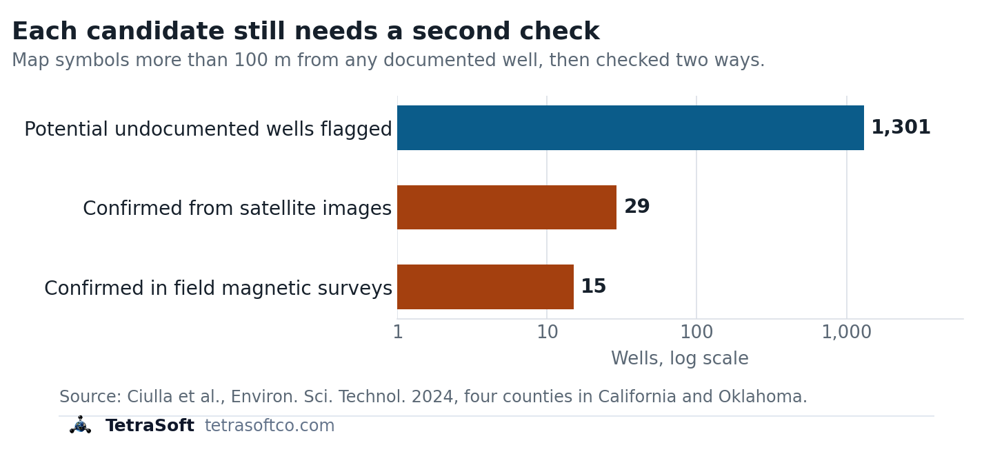 Horizontal bar chart on a log scale from Ciulla et al. 2024: 1,301 potential undocumented wells flagged across four counties in California and Oklahoma, 29 confirmed from satellite images and 15 confirmed in field magnetic surveys