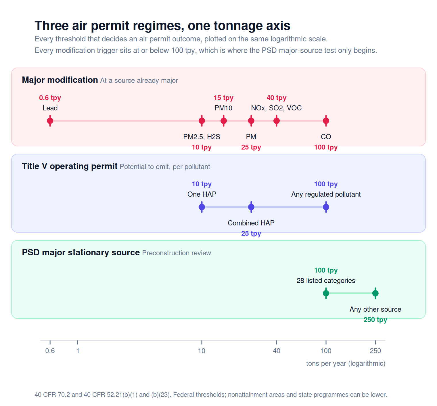 Three air permit regimes plotted on one logarithmic tons-per-year axis. A red Major modification lane carries the significant emission rates: lead at 0.6 tpy, PM2.5 and hydrogen sulfide at 10, PM10 at 15, particulate matter at 25, nitrogen oxides sulfur dioxide and VOC at 40, and carbon monoxide at 100. A blue Title V operating permit lane carries one HAP at 10 tpy, combined HAP at 25, and any regulated pollutant at 100. A green PSD major stationary source lane carries the 28 listed categories at 100 tpy and any other source at 250. Every modification trigger sits at or below 100 tpy, where the PSD test only begins