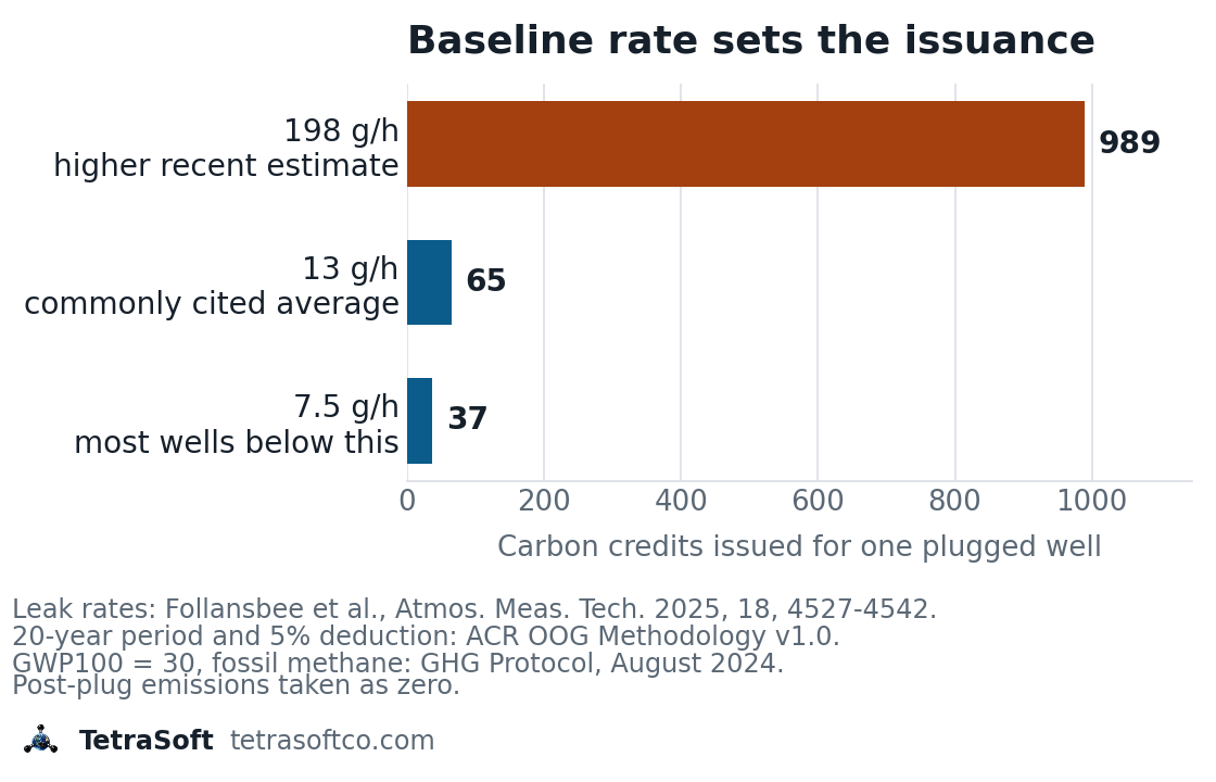 Issued carbon credits from one plugged well under three assumed baseline leak rates, showing a 26-fold spread