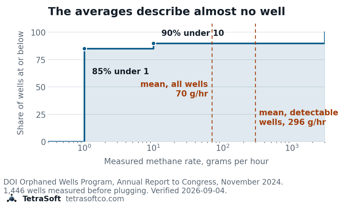Distribution of measured methane from 1,446 orphaned wells tested before plugging under the federal program. About 85 per cent leak less than 1 gram per hour and about 90 per cent less than 10 grams per hour, while the average across the whole dataset is about 70 grams per hour and the average among wells with detectable methane is about 296 grams per hour. The two averages are marked far to the right of where most wells sit.