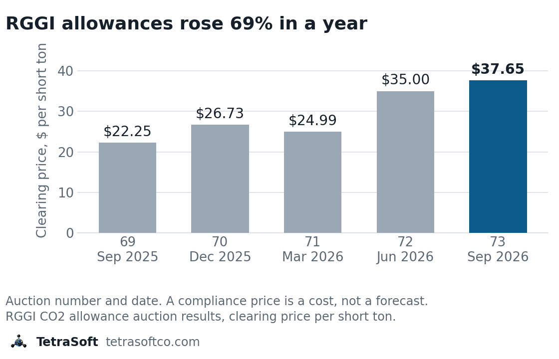 Bar chart of RGGI CO2 allowance clearing prices across auctions 69 to 73, rising from 22.25 to 37.65 dollars per short ton