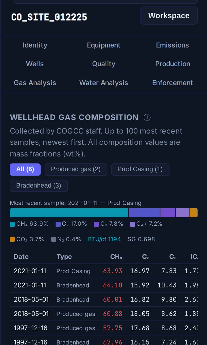 Atlas wellhead gas composition for a Colorado site, listing CH4, ethane, propane, CO2 and BTU by sample date