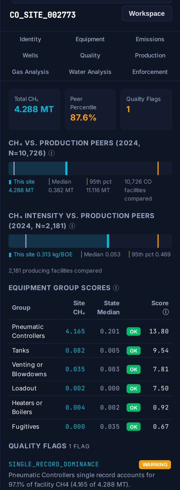 Atlas peer benchmark ranking a Colorado facility in the 87.6th percentile of methane among 10,726 production peers, with equipment-group scores