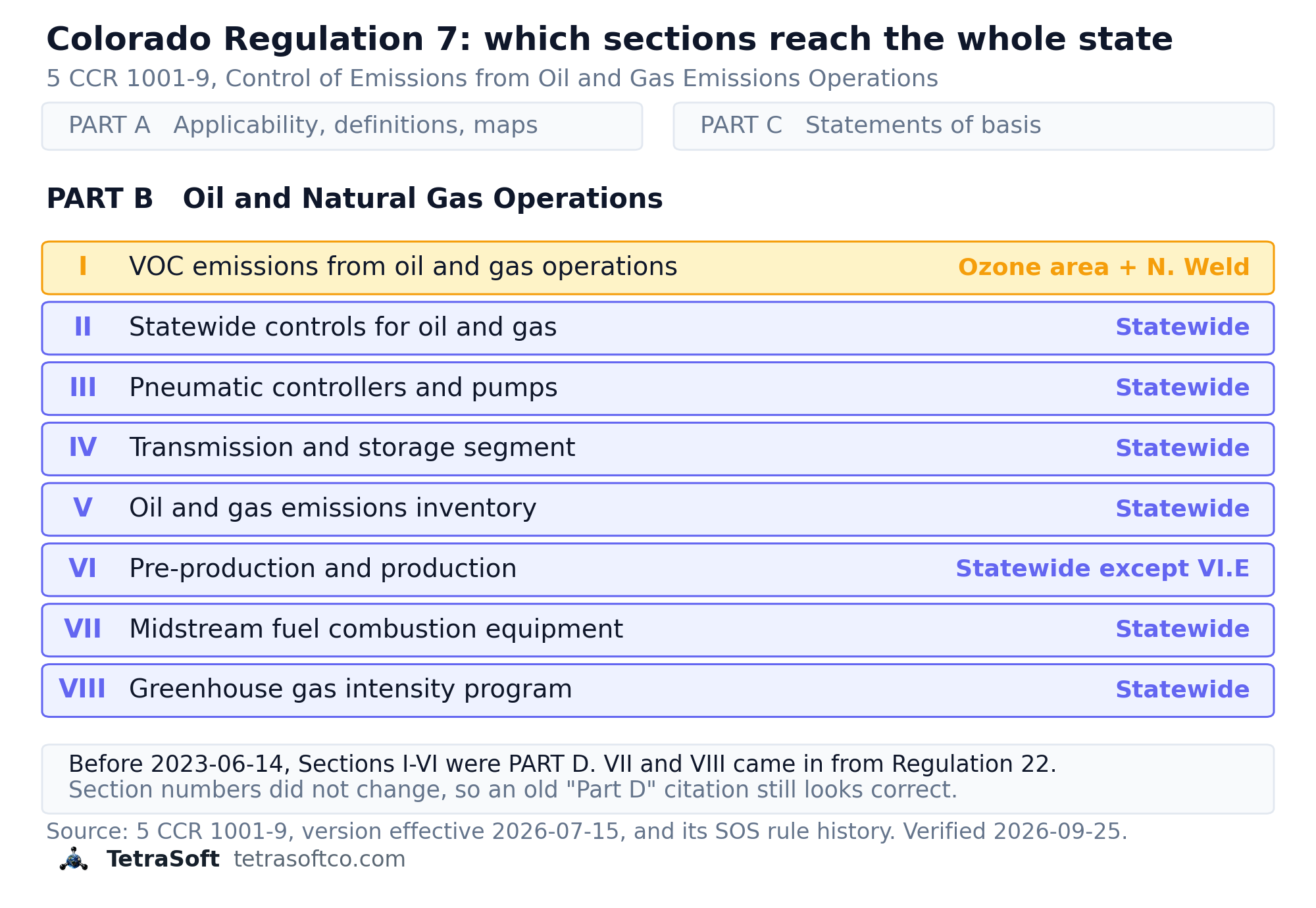 Diagram of Colorado Regulation 7's structure: Part A applicability and Part C statements of basis as context, with Part B's eight sections listed and colour coded, Section I marked ozone area only and Sections II through VIII marked statewide, plus a note that these requirements were Part D before the version effective 2023-06-14