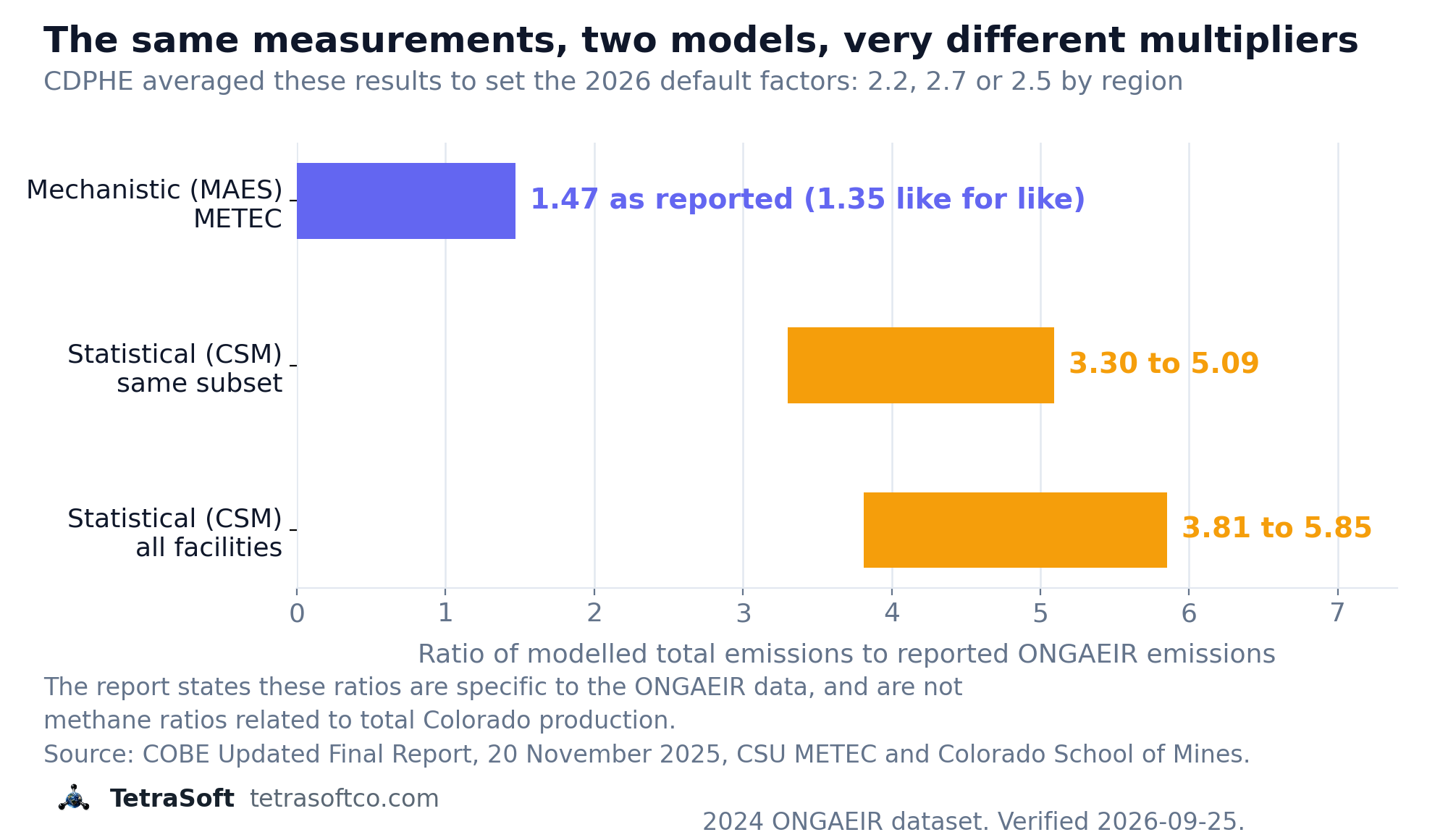 Bar chart comparing the COBE measurement-informed inventory ratios: the MAES mechanistic model at 1.47 against the Colorado School of Mines statistical model at 3.30 to 5.09 on the same facility subset and 3.81 to 5.85 across all ONGAEIR facilities
