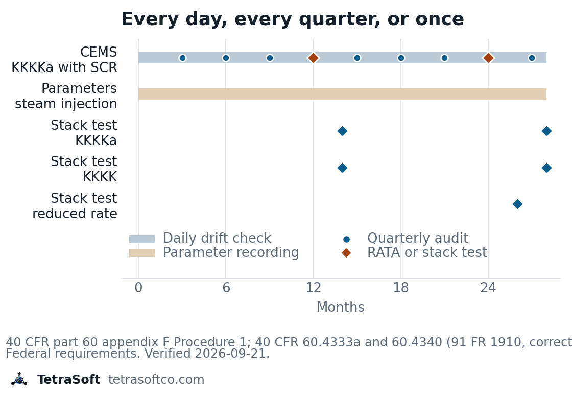 Chart of five monitoring paths drawn against a shared 28-month calendar. The CEMS row under subpart KKKKa with SCR carries an unbroken band for the daily calibration drift check, nine quarterly audit markers and two relative accuracy test audits. The parametric row for a steam injection turbine carries an unbroken band and no discrete events. Three stack-test rows carry markers only: subpart KKKKa and subpart KKKK both at 14 and 28 months since the July 2026 correction harmonized them, and the reduced rate for a result at or below 75 percent of the limit at 26 months.
