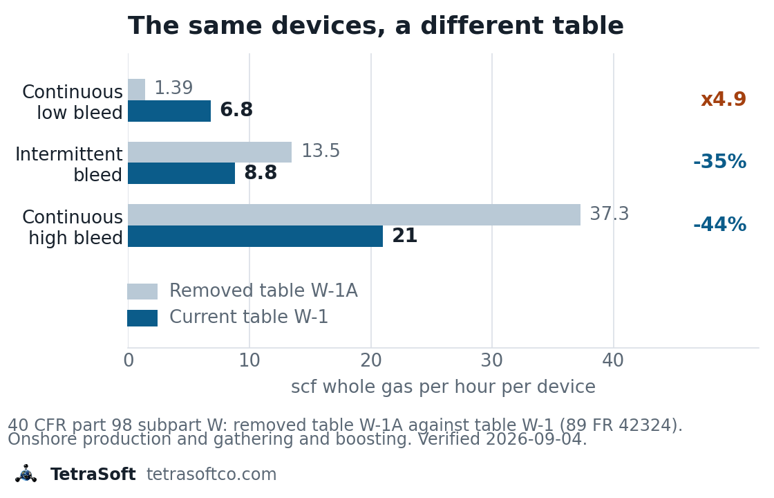 Chart comparing the removed table W-1A factors against the current table W-1 factors for three pneumatic device types in onshore production. Continuous low bleed rose from 1.39 to 6.8 scf whole gas per hour per device, a factor of 4.9. Intermittent bleed fell from 13.5 to 8.8, down 35 per cent. Continuous high bleed fell from 37.3 to 21, down 44 per cent.