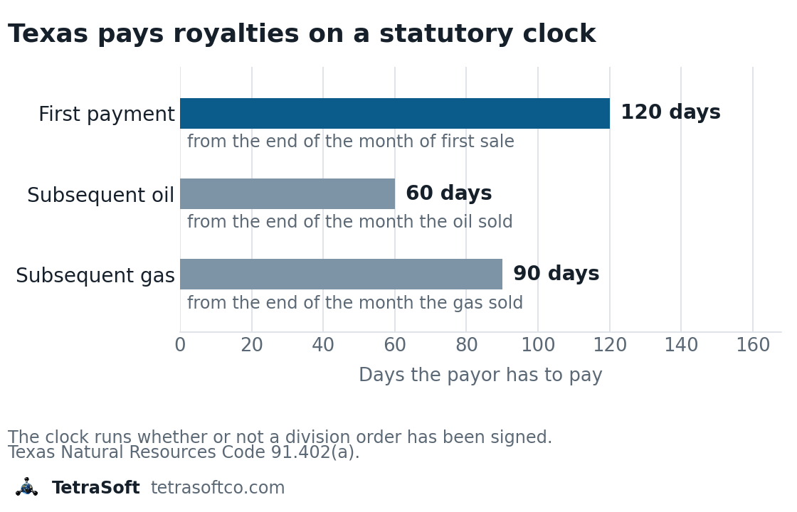 Bar chart of the Texas royalty payment deadlines: 120 days for the first payment, 60 days for subsequent oil and 90 days for subsequent gas