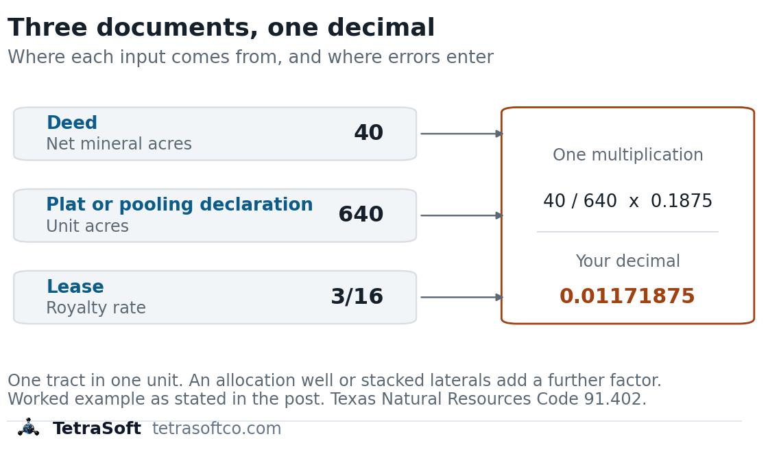 Provenance diagram for a royalty decimal. Three source documents feed one multiplication: the deed supplies 40 net mineral acres, the plat or pooling declaration supplies 640 unit acres, and the lease supplies a three-sixteenths royalty rate. Together they give a decimal of 0.01171875. A note records that this covers one tract in one unit, and that an allocation well or stacked laterals add a further factor.