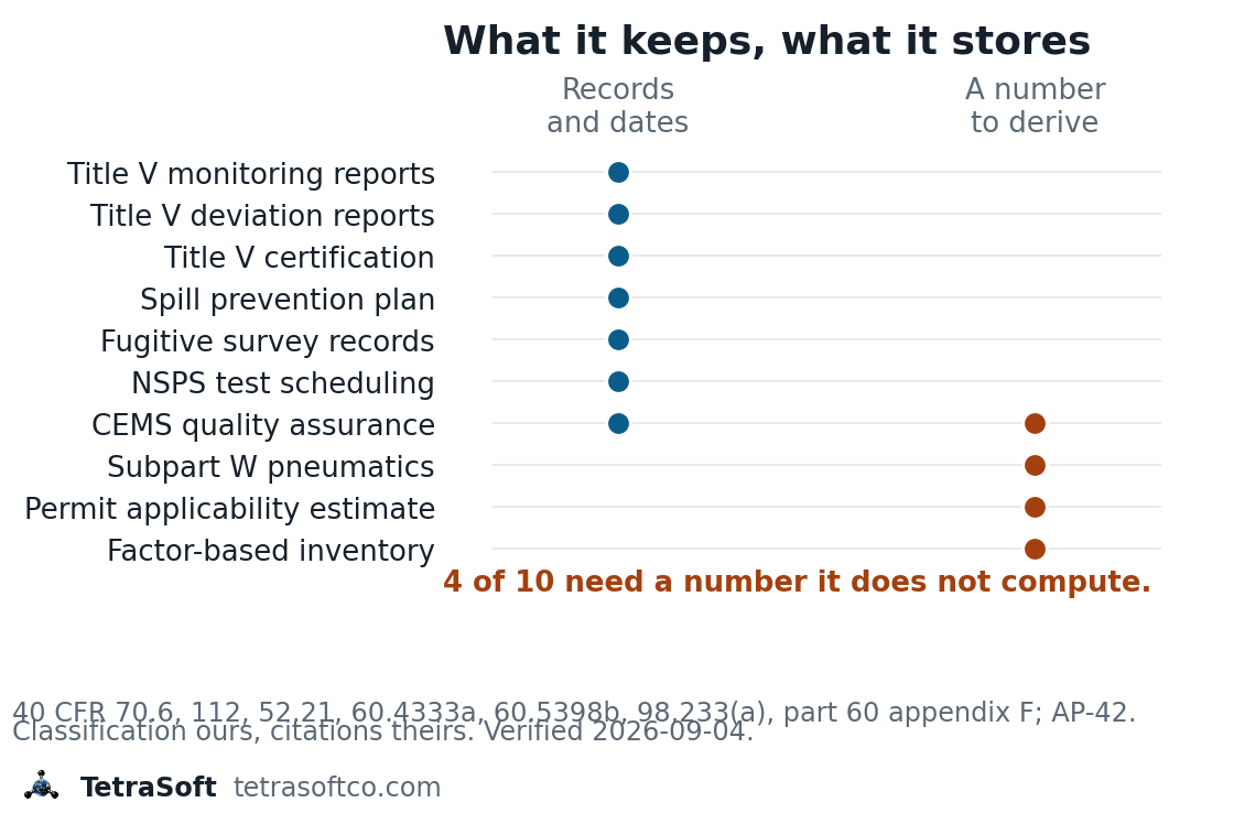 Chart of ten oil and gas obligations against two columns, records and dates on the left and a number to derive on the right. Title V monitoring reports, Title V deviation reports, Title V certification, the spill prevention plan, fugitive survey records and NSPS test scheduling each carry a marker in the records column only. CEMS quality assurance carries a marker in both. Subpart W pneumatics, the permit applicability estimate and the factor-based inventory carry a marker in the derive column only. A note records that four of the ten need a number the software does not compute.