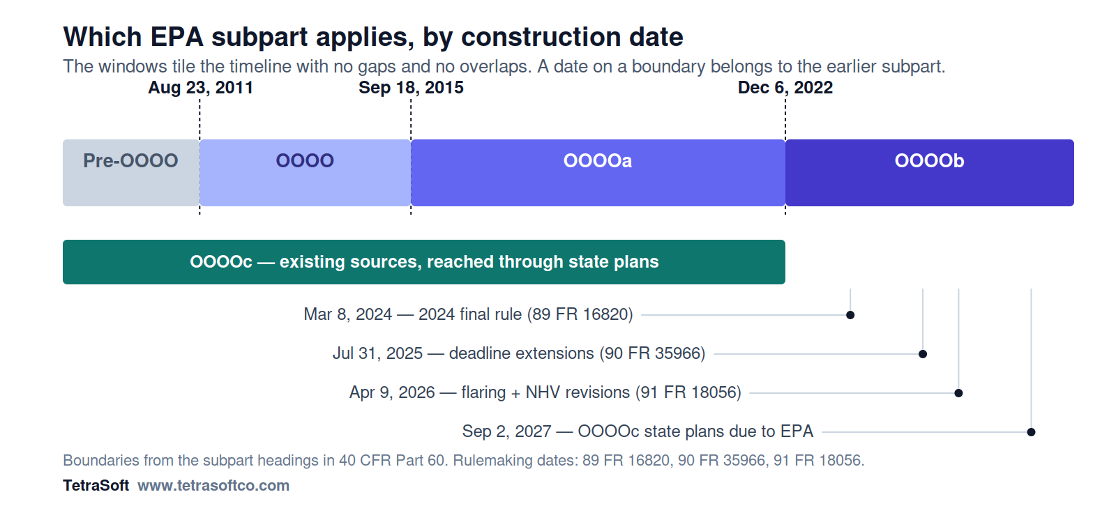 Timeline showing the four EPA subpart applicability windows by construction date: Pre-OOOO before August 23 2011, OOOO from August 2011 to September 2015, OOOOa from September 2015 to December 2022, and OOOOb after December 6 2022, with OOOOc running beneath everything built on or before December 2022, plus markers for the 2024 final rule, the 2025 deadline extensions, the 2026 revisions, and the 2027 state plan deadline