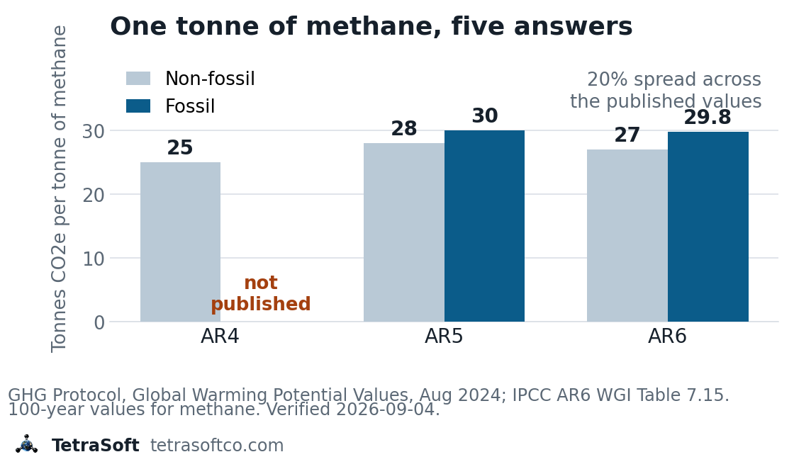 Bar chart of the 100-year global warming potential of methane under each published basis. AR4 non-fossil is 25 with no fossil value published, AR5 non-fossil is 28 and fossil 30, and AR6 non-fossil is 27.0 and fossil 29.8. The missing AR4 fossil bar is marked as not published rather than left blank, and the full range from 25 to 30 is labelled as a 20% spread.