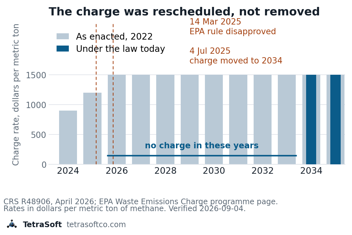 Bar chart comparing the Inflation Reduction Act methane charge as enacted in 2022 against the schedule under the law today, by reporting year from 2024 to 2035. The enacted series shows 900 dollars per metric ton in 2024, 1,200 in 2025 and 1,500 from 2026 onward. The current series shows nothing until 2034, then 1,500 dollars. A rule marks the years 2026 through 2033 as carrying no charge, and two dashed markers label the 14 March 2025 rule disapproval and the 4 July 2025 amendment that moved the charge to 2034.