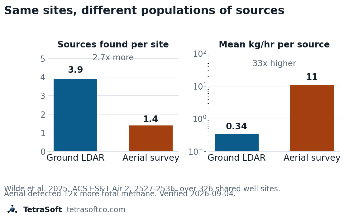 Grouped comparison of ground LDAR surveys against aerial surveys over the same 326 well sites. The left pair shows sources found per site: 3.9 for ground LDAR and 1.4 for aerial. The right pair shows the mean emission rate per source on a logarithmic scale: 0.34 kilograms per hour for ground LDAR and 11 kilograms per hour for aerial, a factor of 33. A label notes that the aerial surveys detected twelve times more total methane despite finding fewer sources.