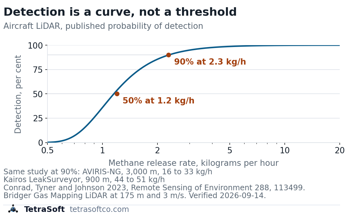 Probability of detection curve for aircraft LiDAR, plotted against methane release rate on a logarithmic axis from 0.5 to 20 kilograms per hour. Detection rises as an S-curve, reaching 50 per cent at 1.2 kilograms per hour and 90 per cent at 2.3 kilograms per hour. A note records that in the same study AVIRIS-NG reached 90 per cent at 16 to 33 kilograms per hour at 3,000 metres, and Kairos LeakSurveyor at 44 to 51 kilograms per hour at 900 metres, each range spanning whether partial detections are counted.