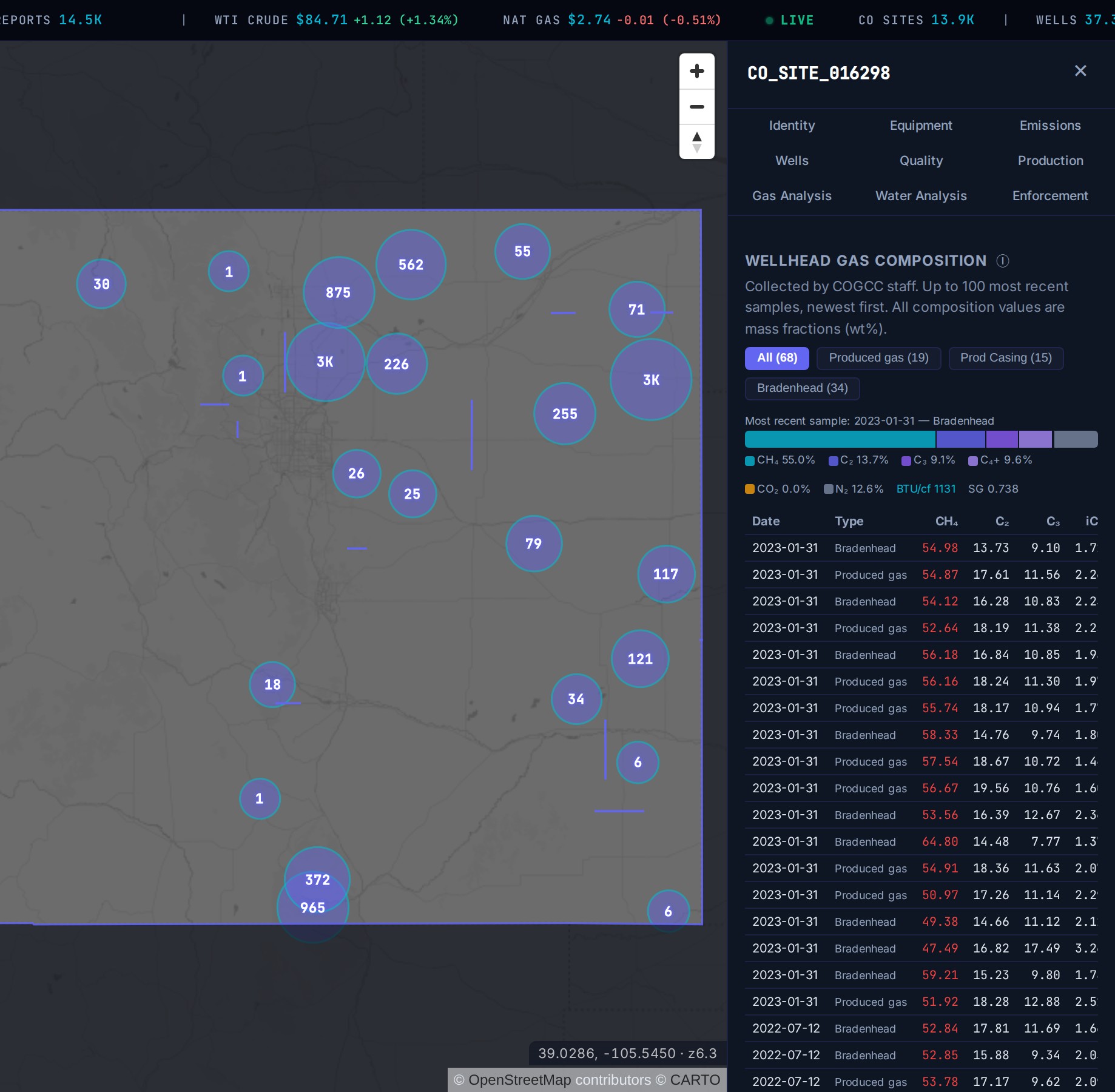 A Colorado wellhead gas composition panel in TetraSoft Atlas listing methane, ethane, propane and heavier fractions alongside a measured heating value