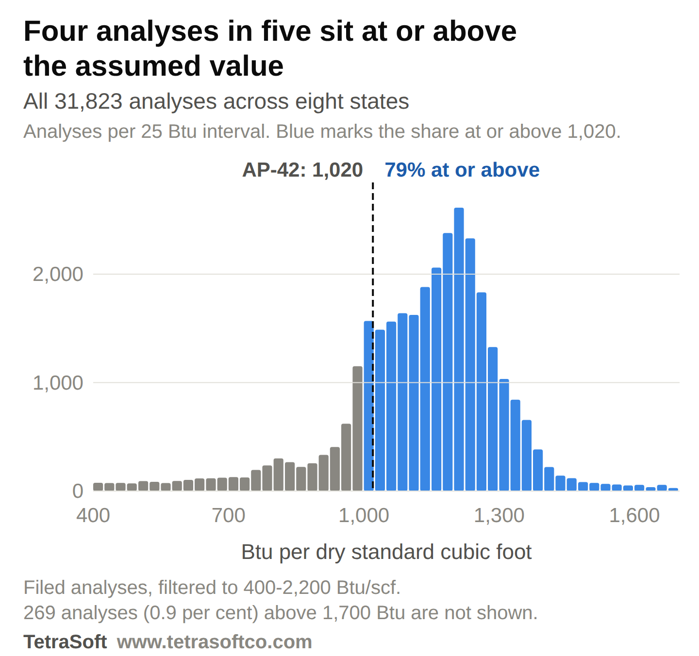 Histogram of heating values across all 31,823 filed analyses in 25 Btu intervals, with a dashed line at the AP-42 assumption of 1,020 Btu per dry standard cubic foot. Bars below the line are grey and bars at or above it are blue, and the blue share is labelled 79 per cent at or above. The distribution peaks between about 1,150 and 1,250 Btu and trails off in a long thin tail to the right.