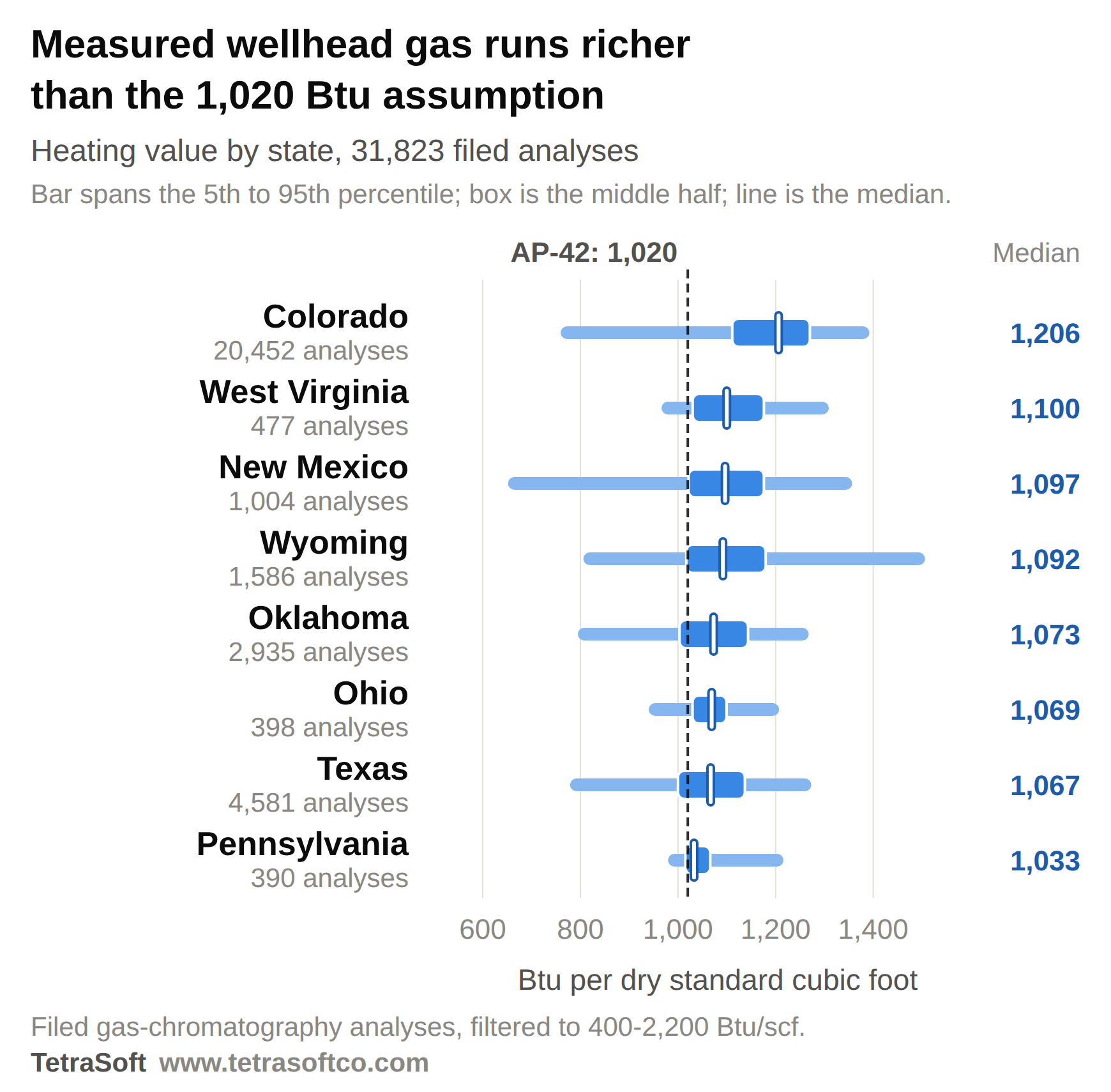 Range chart of measured wellhead gas heating value by state against a dashed reference line at the AP-42 assumption of 1,020 Btu per dry standard cubic foot. Each state carries a light bar spanning the 5th to 95th percentile, a darker box for the middle half, and a white line at the median. Colorado leads at a median of 1,206 across 20,452 analyses, then West Virginia 1,100, New Mexico 1,097, Wyoming 1,092, Oklahoma 1,073, Ohio 1,069, Texas 1,067 and Pennsylvania 1,033. Every median falls to the right of the line.