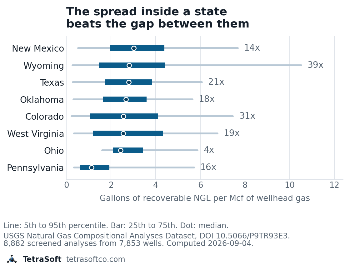 Horizontal range chart of NGL content by state in gallons of recoverable NGL per Mcf, for eight states. Each state has a thin line spanning its fifth to ninety-fifth percentile, a thick bar over the twenty-fifth to seventy-fifth, and a dot at the median, with the ratio of the ninety-fifth to the fifth percentile labelled at the right. New Mexico has the highest median at 3.02 and Pennsylvania the lowest at 1.13. Wyoming is the widest at thirty-nine times and Ohio the narrowest at four times.