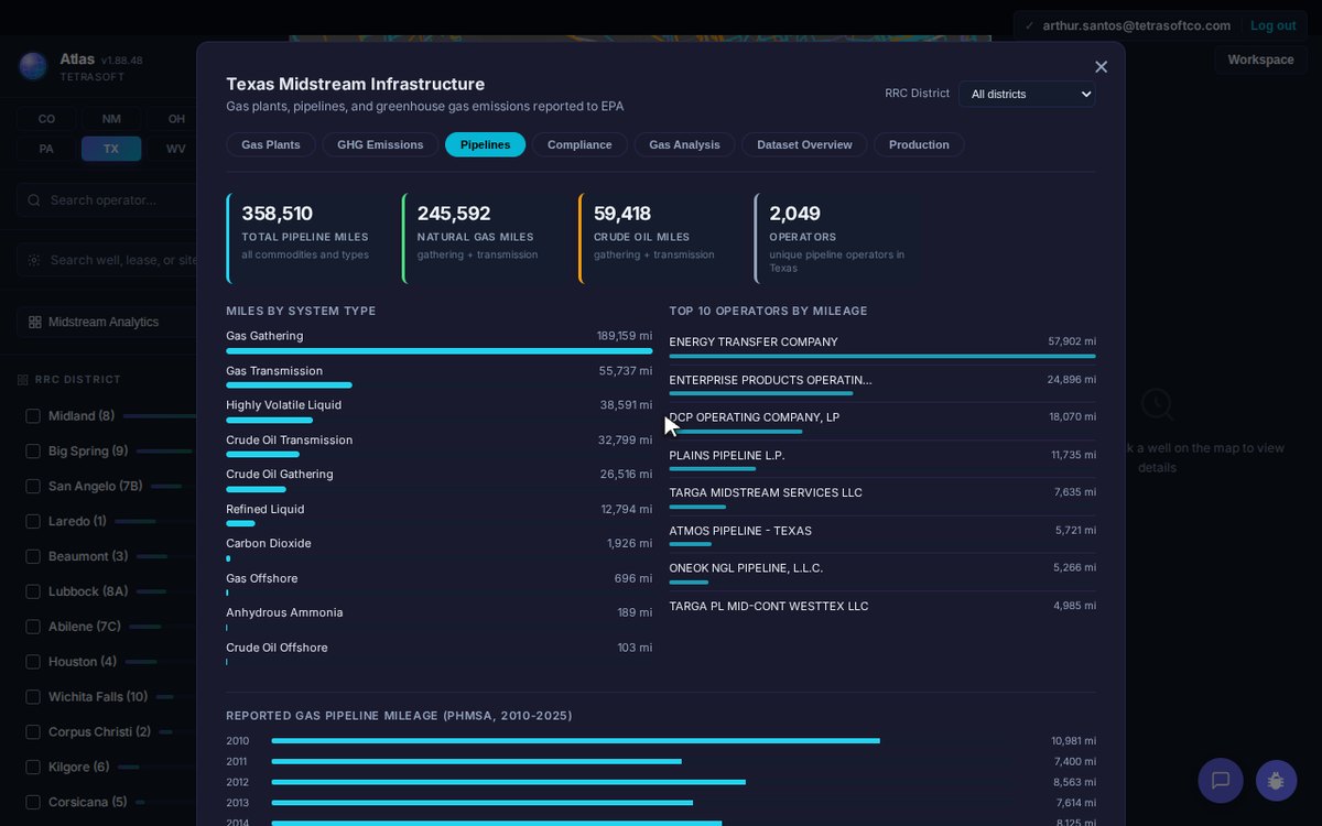 Atlas Midstream Infrastructure dashboard on the Pipelines tab for Texas, showing 358,510 total pipeline miles, 245,592 natural gas miles, 59,418 crude oil miles, 2,049 operators, miles by system type, and the top ten operators by mileage led by Energy Transfer Company
