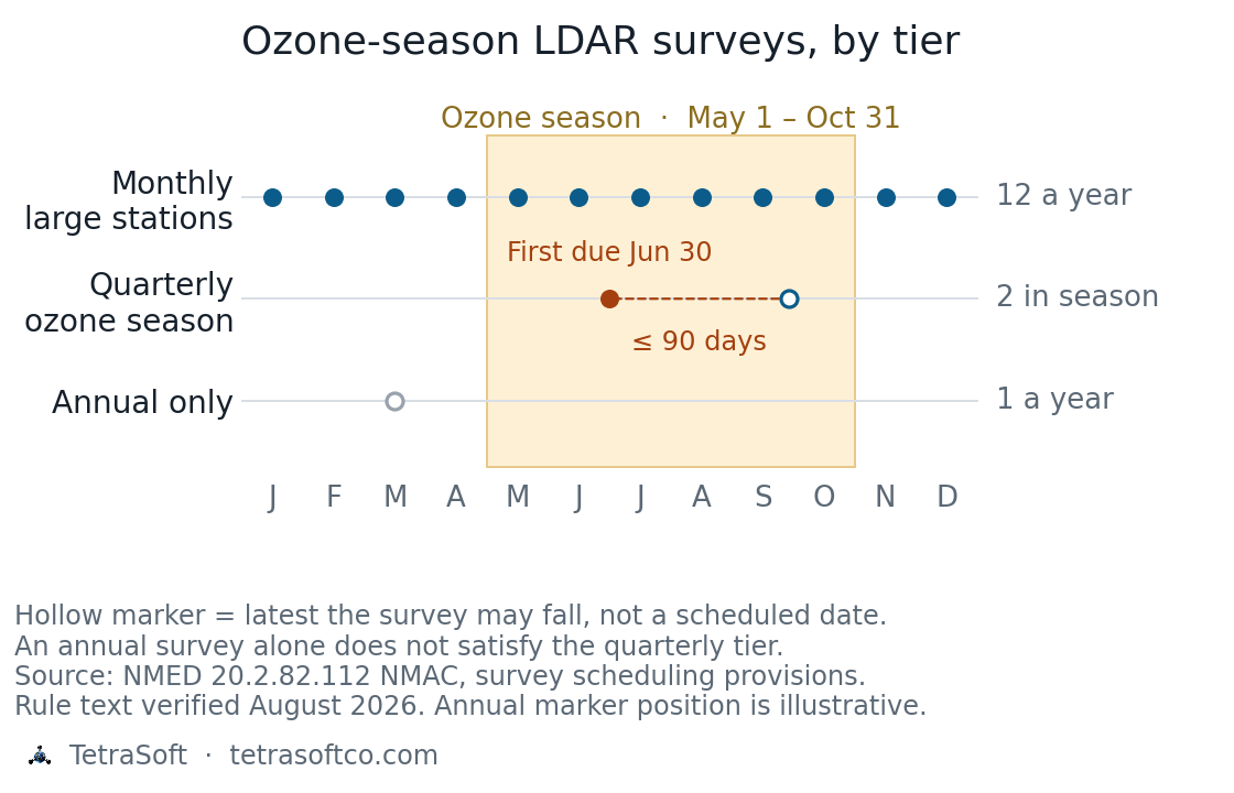 LDAR survey cadence by tier across the calendar year, showing the May 1 to October 31 ozone window and the June 30 first-survey deadline for the quarterly tier