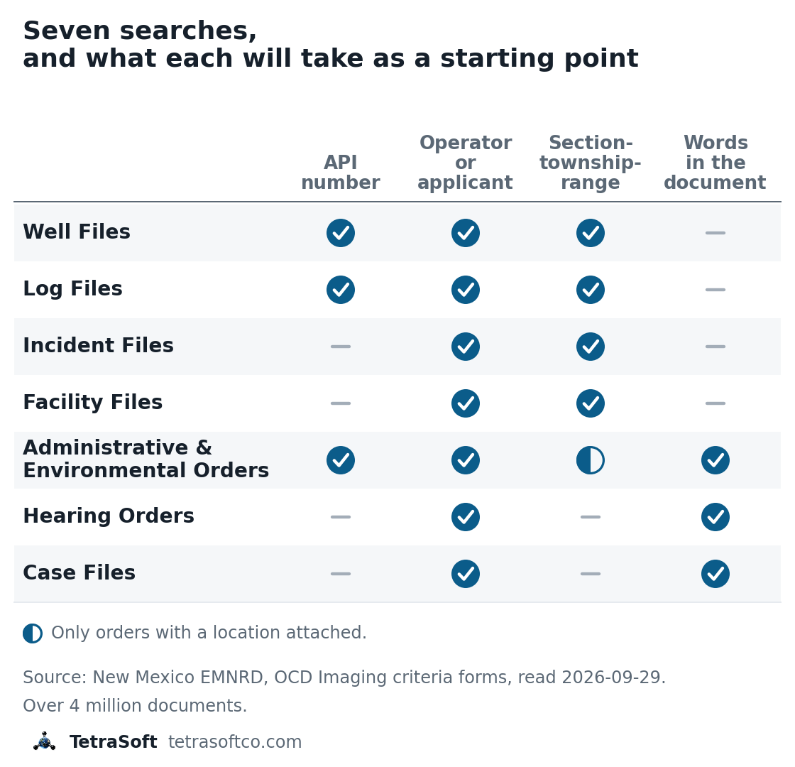Check matrix of the seven OCD Imaging searches against four starting points. Well Files and Log Files take an API number, an operator name and a section-township-range location, but no text search. Incident Files and Facility Files take an operator name and a location. Administrative and Environmental Orders accept an API number, an operator name, a location and a text search; few orders carry a location. Hearing Orders and Case Files take an applicant name and a text search.