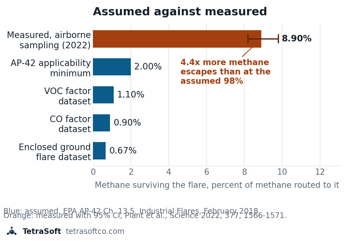 Horizontal bar chart comparing the percentage of methane surviving a flare under four AP-42 assumed destruction efficiencies against the 91.1 percent measured by airborne sampling, which lets roughly four and a half times more methane escape
