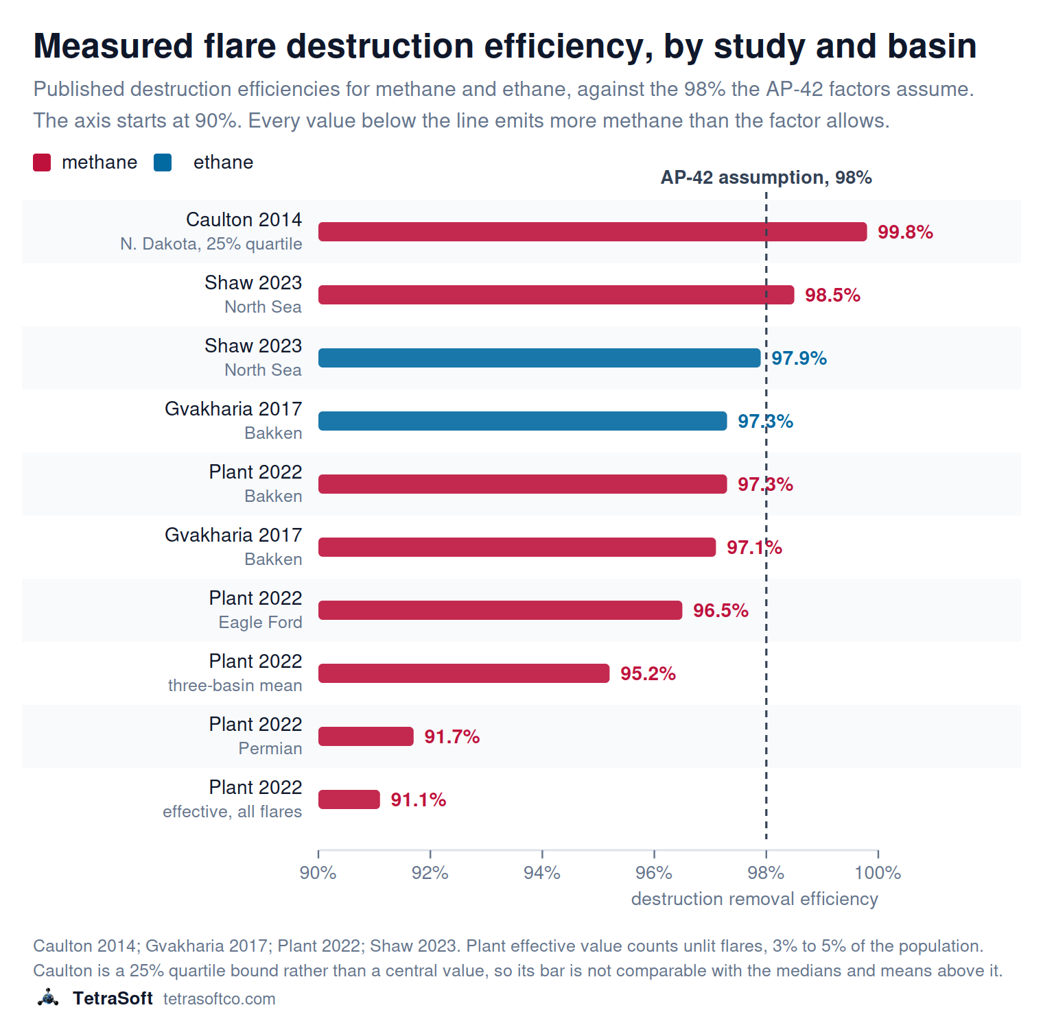 Horizontal bar chart of measured flare destruction removal efficiency by study and basin, on an axis running from 90 to 100 percent with a dashed reference line at the 98 percent AP-42 assumption. Methane bars: Caulton 2014 North Dakota 99.8 percent at the 25 percent quartile, Shaw 2023 North Sea 98.5, Plant 2022 Bakken 97.3, Gvakharia 2017 Bakken 97.1, Plant 2022 Eagle Ford 96.5, Plant 2022 three-basin mean 95.2, Plant 2022 Permian 91.7, and Plant 2022 effective across all flares 91.1. Ethane bars: Shaw 2023 North Sea 97.9 and Gvakharia 2017 Bakken 97.3. Eight of the ten measured values fall below the 98 percent line