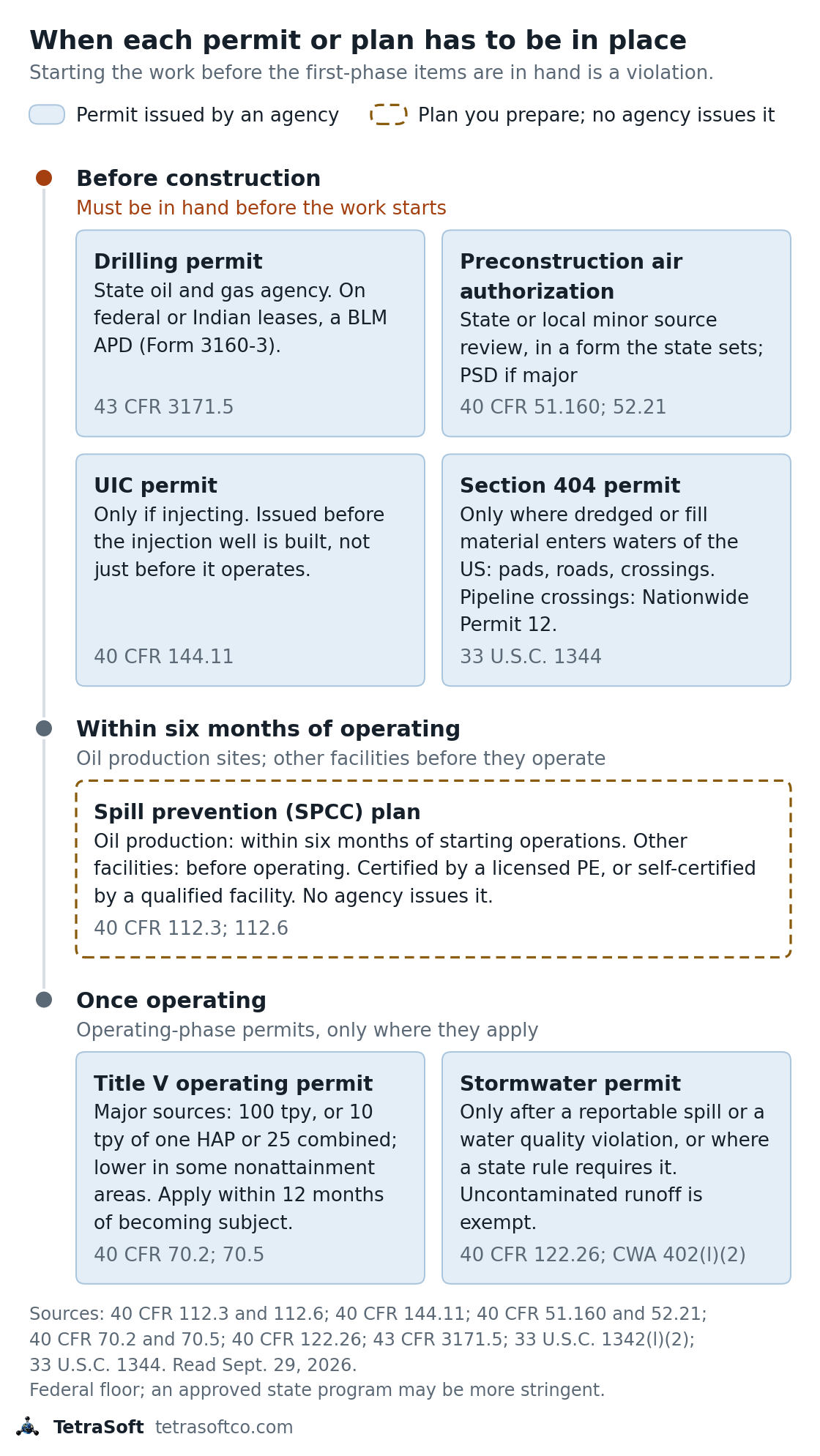 Timeline of when each oil and gas permit or plan must be in place. Before construction: the drilling permit or BLM APD, preconstruction air authorization, a UIC permit if injecting, and a Section 404 permit where fill enters waters of the US. Within six months of an oil production facility starting up, or before other facilities operate: the SPCC plan, prepared by the operator, certified by a Professional Engineer or self-certified by a qualified facility, and not issued. Once operating: Title V for major sources, and a stormwater permit after a reportable-quantity discharge or water quality violation, or under a state rule.