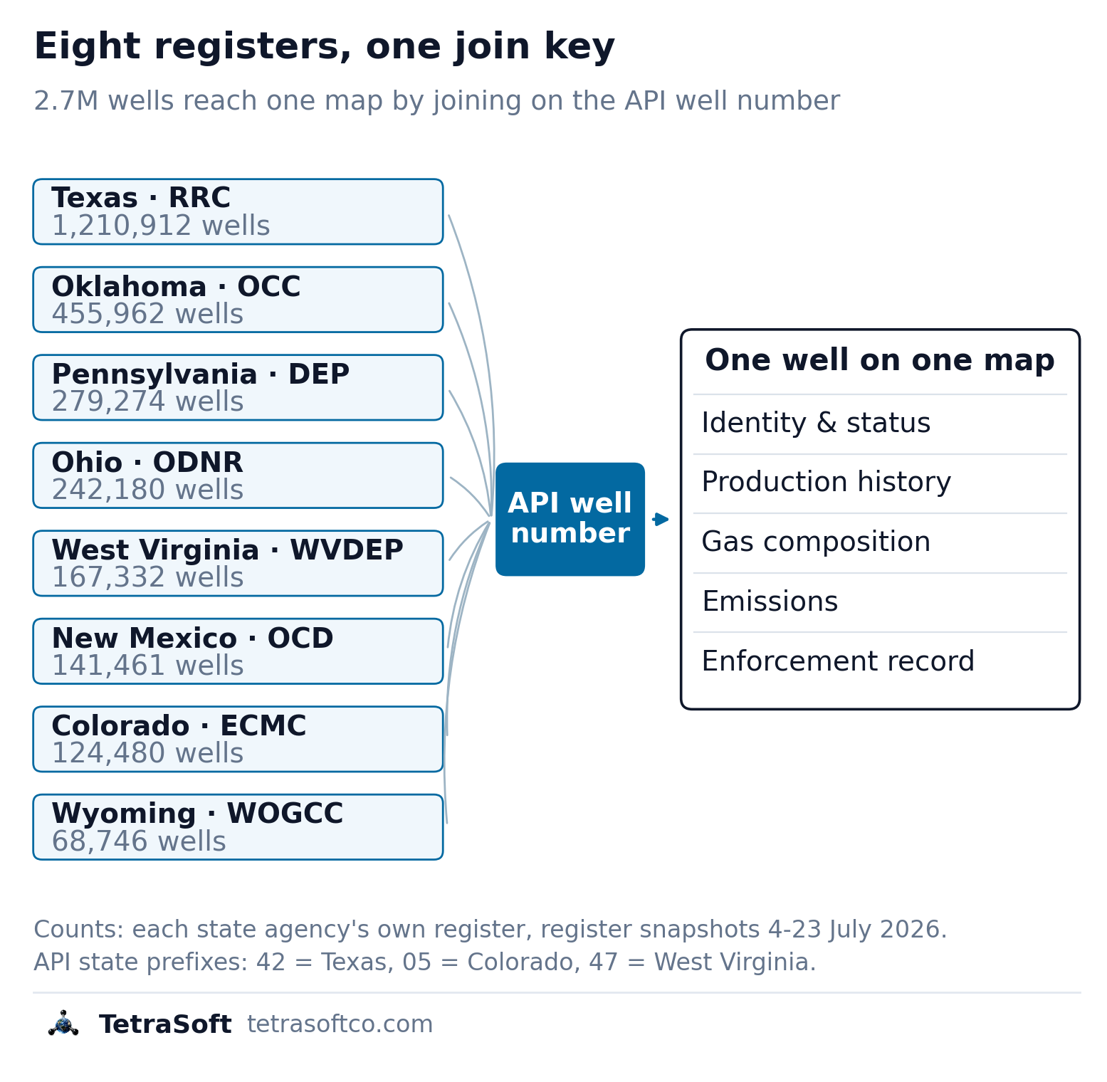 Diagram of eight state agency register boxes with their well counts converging through a single API well number node into one record panel listing identity and status, production history, gas composition, emissions and enforcement record