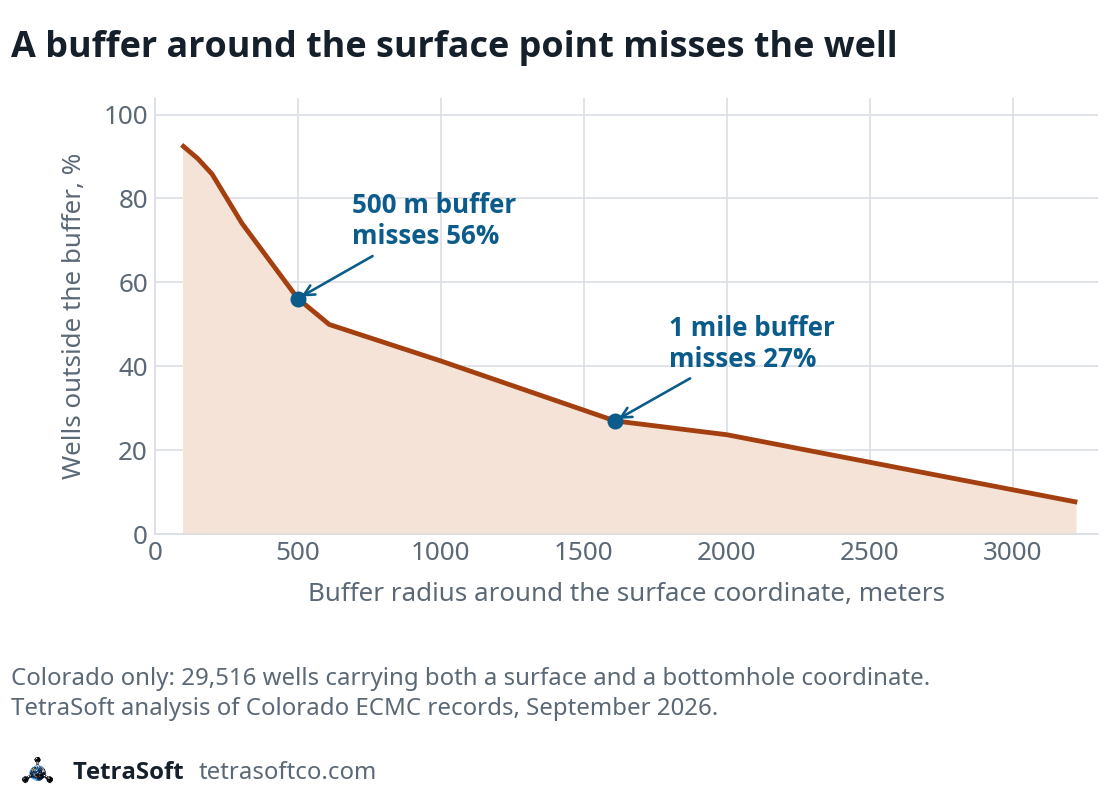 Chart of the share of Colorado wells whose bottomhole lies outside a buffer drawn around the surface coordinate, falling from 92 percent at 100 meters to 8 percent at two miles