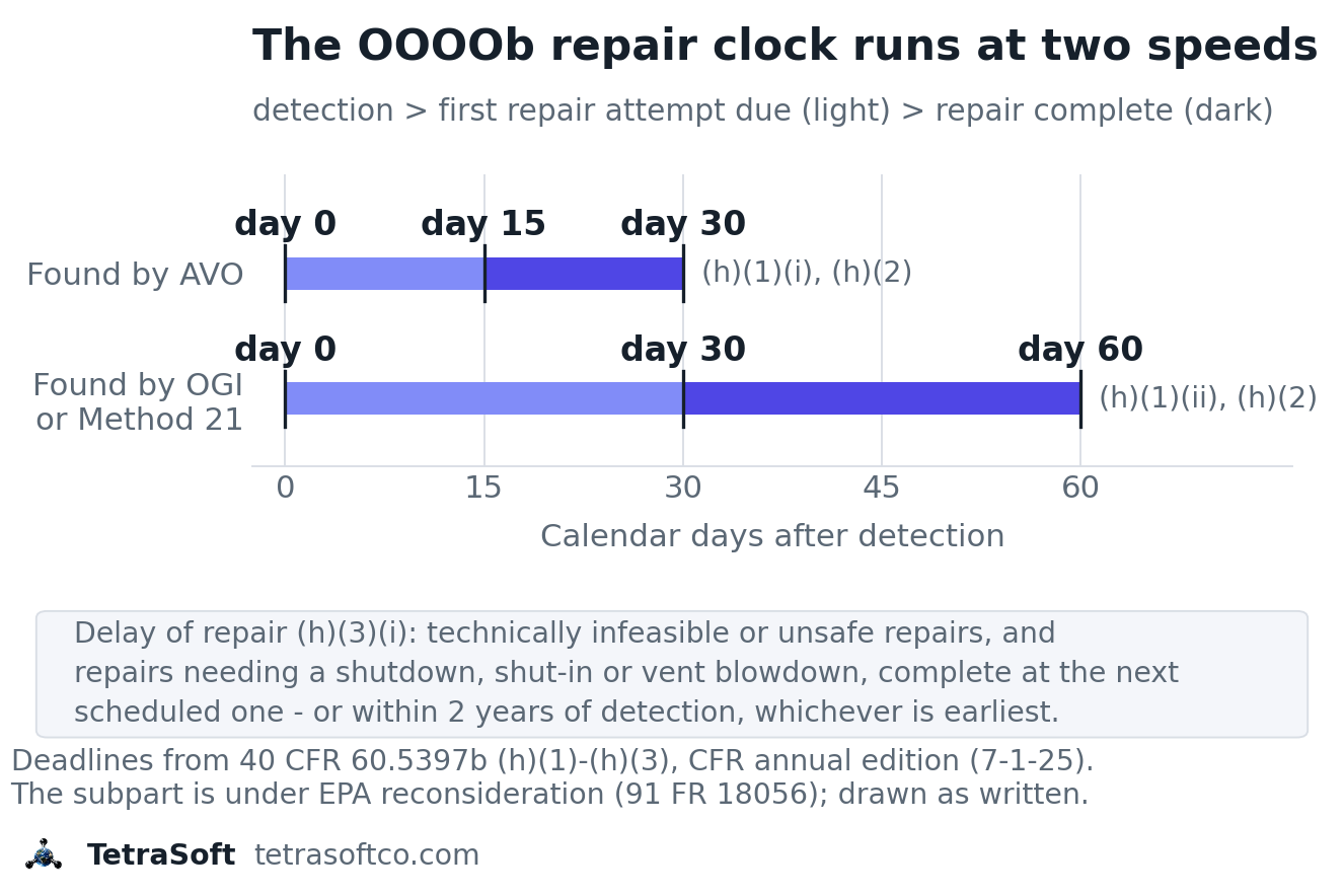 Timeline diagram of the two OOOOb repair clocks: a leak found by AVO reaches its first attempt deadline at day 15 and repair completion at day 30, while a leak found by OGI or Method 21 reaches them at day 30 and day 60, with a note on the two year delay of repair limit