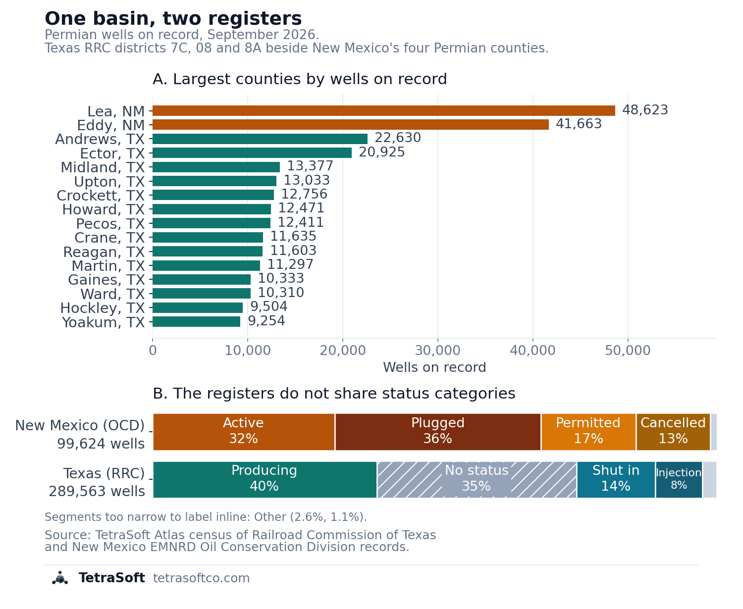 Two-panel chart of the Permian Basin. Panel A ranks the sixteen largest counties by wells on record, coloured by regulator: Lea and Eddy in New Mexico lead at 48,623 and 41,663, ahead of Andrews at 22,630 and Ector at 20,925 in Texas. Panel B shows the two registers' status categories side by side, which do not match: Texas records 40% producing and 35% with no status recorded, while New Mexico records 32% active and 36% plugged
