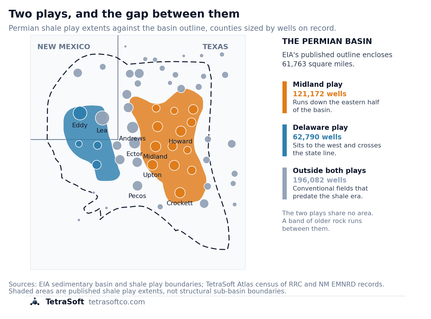 Map of the Permian Basin. The dashed EIA basin outline spans West Texas and southeastern New Mexico. The Delaware shale play is shaded blue in the west and the Midland play orange in the east, with a clear unshaded band between them where neither play reaches. County markers are sized by wells on record and coloured by the play holding most of their wells: Eddy sits in the Delaware play, Midland, Upton, Crockett and Howard in the Midland play, while Lea, Andrews, Ector and Pecos fall outside both. A side panel reads 121,172 Midland wells, 62,790 Delaware and 196,082 outside both plays