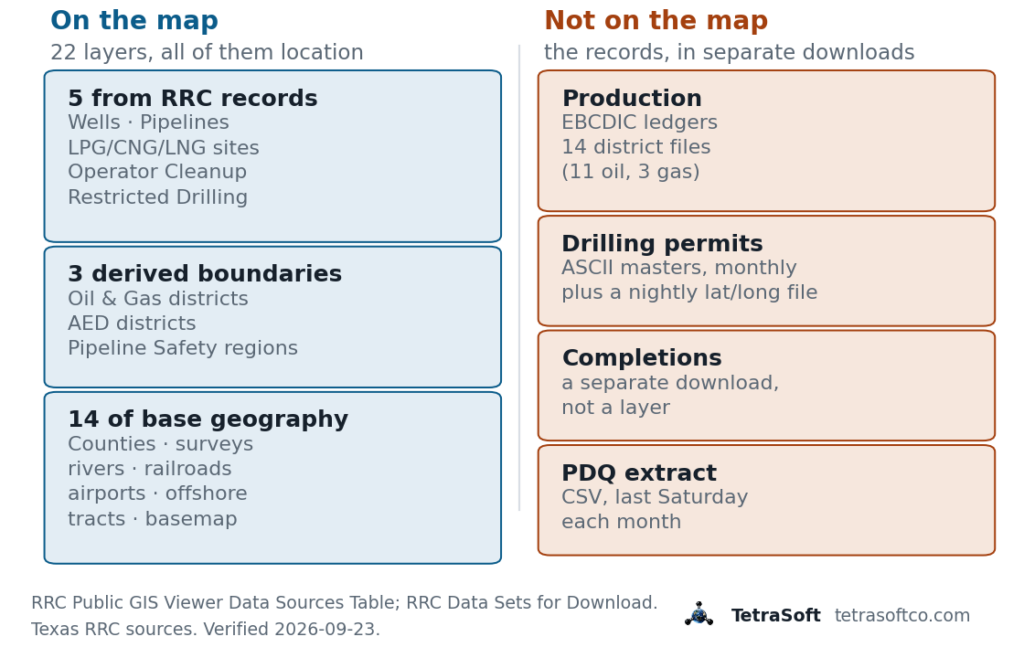 Two columns comparing what the RRC Public GIS Viewer carries against what it omits: on the map, 5 layers from Railroad Commission records, 3 derived district and region boundaries, and 14 layers of base geography; not on the map, production as EBCDIC ledgers in 14 district files, drilling permits as monthly ASCII masters with a nightly latitude and longitude file, completions as a separate download, and the PDQ extract as a CSV refreshed the last Saturday of each month