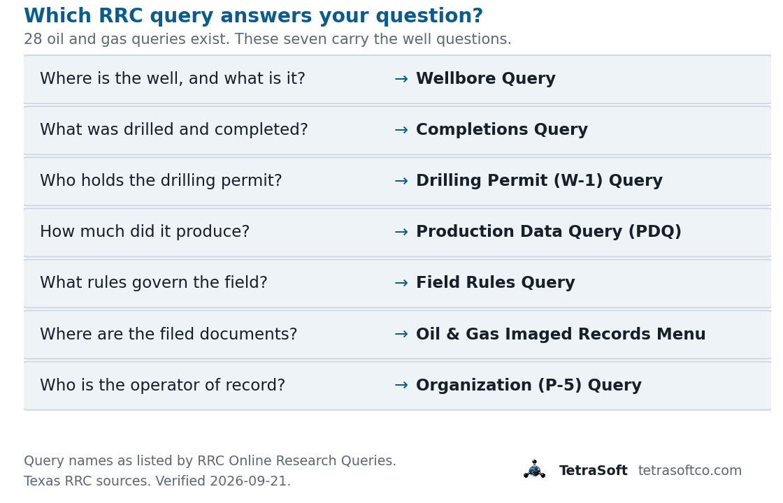 Router matching seven questions to the RRC query that answers each: where is the well and what is it, to the Wellbore Query; what was drilled and completed, to the Completions Query; who holds the drilling permit, to the Drilling Permit W-1 Query; how much did it produce, to the Production Data Query PDQ; what rules govern the field, to the Field Rules Query; where are the filed documents, to the Oil and Gas Imaged Records Menu; and who is the operator of record, to the Organization P-5 Query