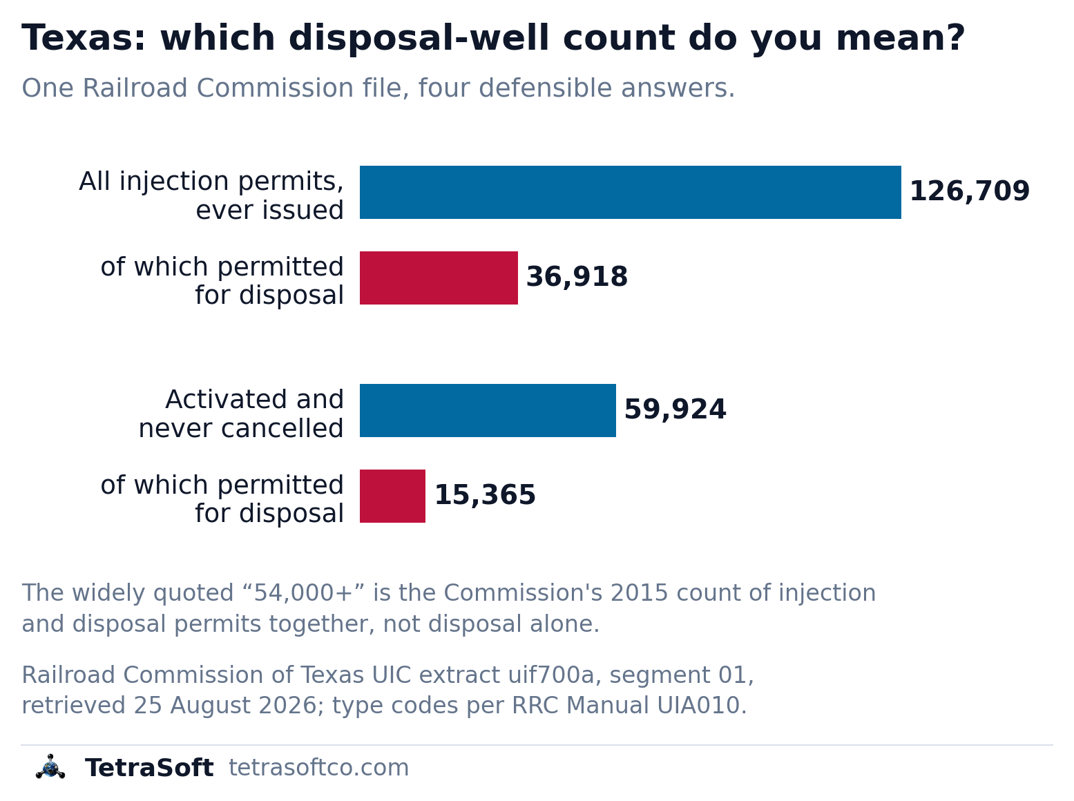 Bar chart of Texas injection permits: 126,709 issued in total of which 36,918 are permitted for disposal, and 59,924 activated and never cancelled of which 15,365 are permitted for disposal
