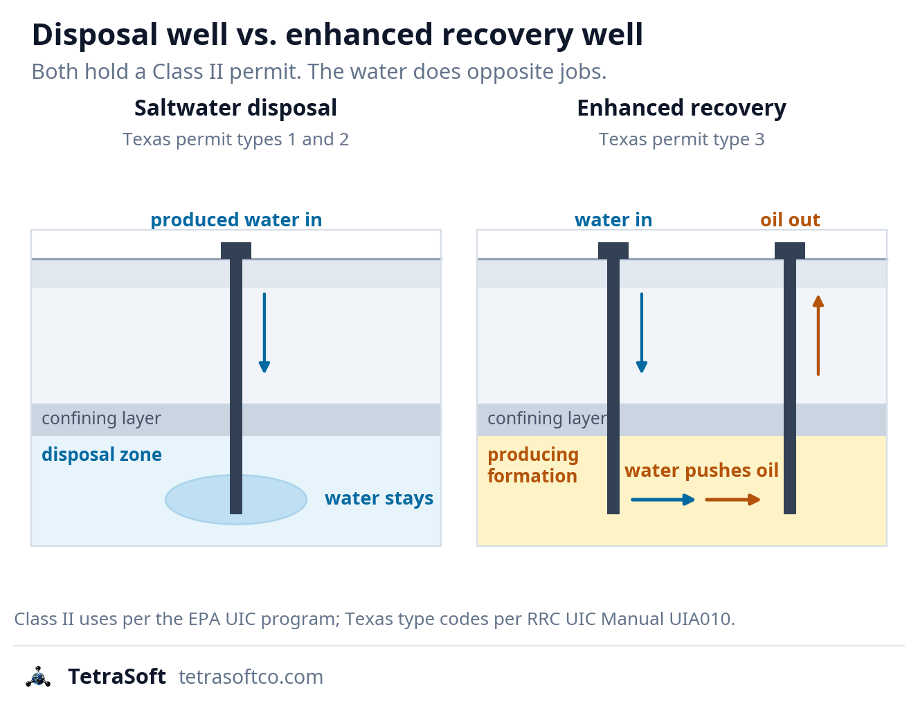 Cross-section schematic contrasting a saltwater disposal well, which injects produced water into a confined formation where it stays, with an enhanced recovery pattern, where an injection well pushes water through the producing formation toward a producing well