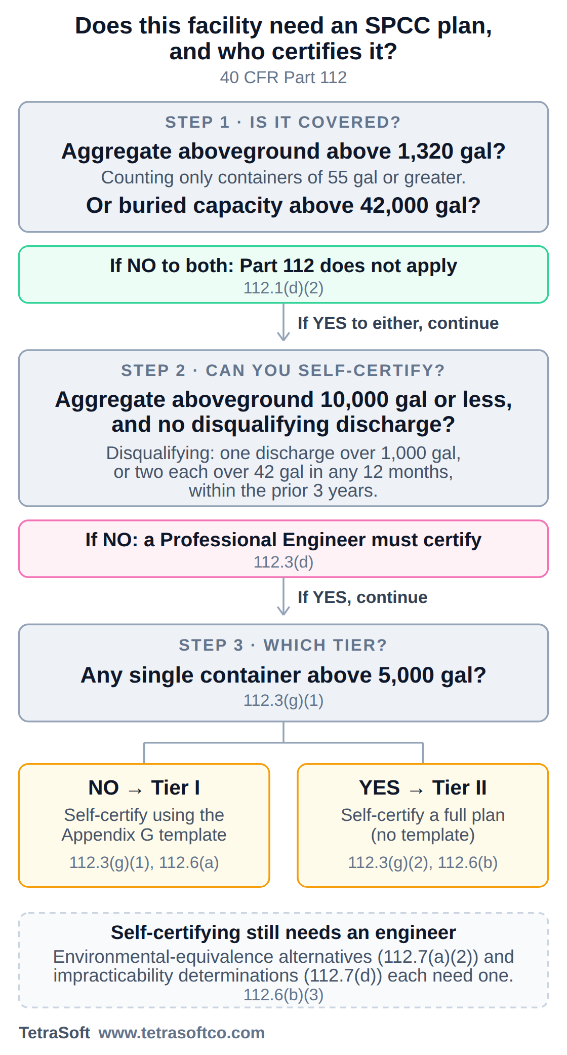 Decision tree for 40 CFR Part 112: the top gate asks whether aggregate aboveground capacity exceeds 1,320 gallons counting only containers of 55 gallons or greater, or buried capacity exceeds 42,000 gallons; no to both means Part 112 does not apply. Yes leads to a second gate asking whether aggregate aboveground capacity is 10,000 gallons or less with no disqualifying discharge, defined as one discharge over 1,000 gallons or two each over 42 gallons in any twelve months within the prior three years. No routes to a Professional Engineer certified plan. Yes routes to a third gate on whether any single container exceeds 5,000 gallons, which splits Tier I from Tier II qualified facilities, both self-certified. A footer notes that environmental equivalence alternatives and impracticability determinations still need written Professional Engineer certification