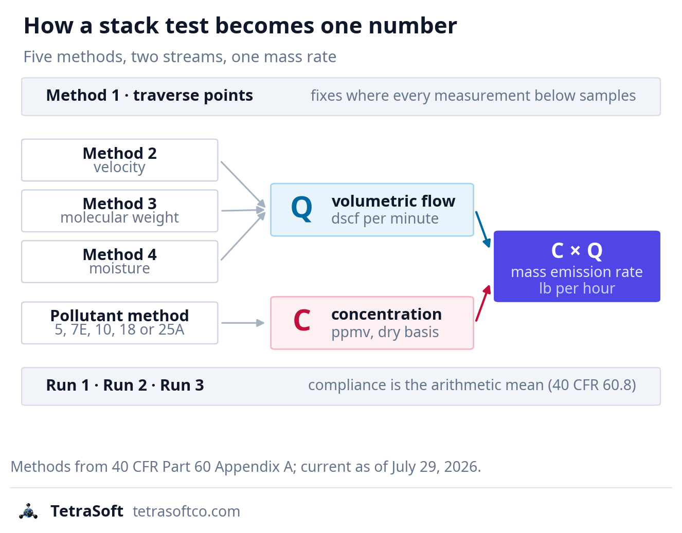 Flow diagram showing how a stack test becomes one number: Method 1 traverse points fix where every other measurement samples, Methods 2, 3 and 4 combine into the volumetric flow, and the pollutant method concentration multiplies with that flow into a mass emission rate in pounds per hour, with compliance on the arithmetic mean of three runs