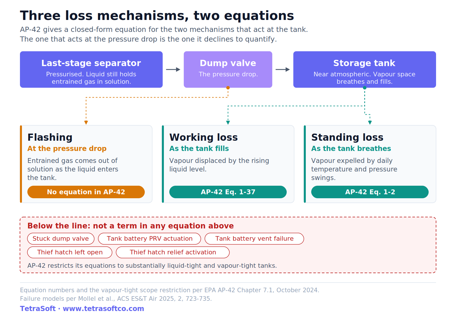 Diagram titled Three loss mechanisms, two equations. A liquid path runs from a pressurised last-stage separator, through the dump valve where the pressure drop occurs, into a near-atmospheric storage tank. Three cards below are tied by leader lines to where each mechanism acts: flashing at the pressure drop, badged No equation in AP-42; working loss as the tank fills, badged AP-42 Eq. 1-37; and standing loss as the tank breathes, badged AP-42 Eq. 1-2. A dashed strip beneath holds five failure modes that are not a term in any of those equations: stuck dump valve, tank battery PRV actuation, tank battery vent failure, thief hatch left open, and thief hatch relief activation