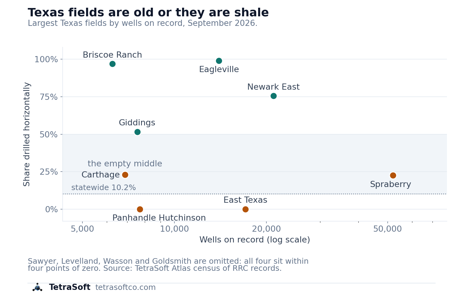 Scatter chart of Texas's largest oil fields, plotting wells on record against the share drilled horizontally. Eagleville and Briscoe Ranch sit near 100% horizontal, while East Texas, Panhandle Hutchinson County, Wasson, Sawyer and Goldsmith sit at or near zero. The band between 10% and 50% is nearly empty, and a dotted line marks the 10.2% statewide share