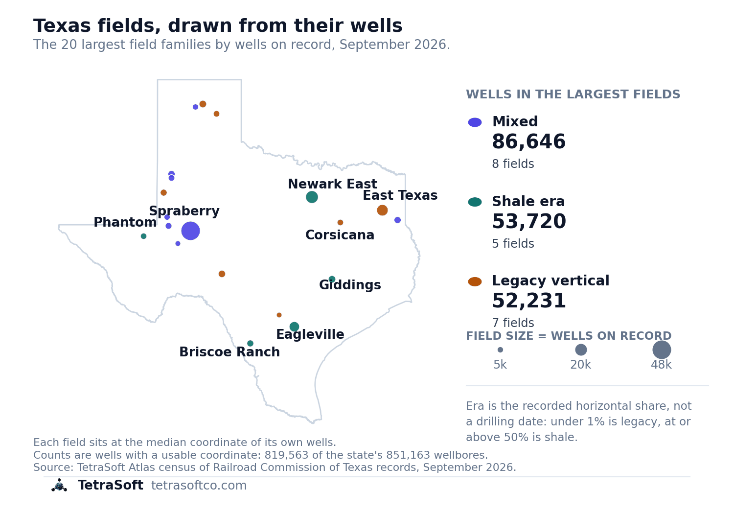 Map of Texas with the twenty largest oil field families plotted at the median coordinate of their own wells, sized by wells on record and coloured by era. Newark East sits near Fort Worth, Eagleville and Briscoe Ranch in the south, Spraberry and Phantom in the west, and the legacy fields spread from East Texas in the northeast to Somerset below San Antonio. A side panel gives 86,646 wells in mixed fields, 53,720 in shale fields and 52,231 in legacy fields