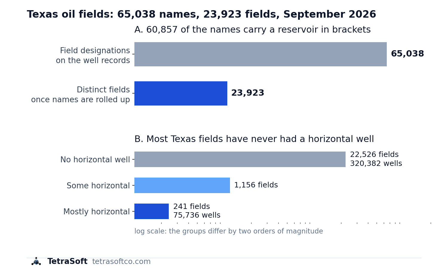 Two-panel chart of Texas oil field names. Panel A sets 65,038 field designations on the well records against the 23,923 distinct fields they roll up to, noting that 60,857 of the names carry a reservoir in brackets. Panel B shows the three groups on a log scale: 22,526 fields with no horizontal well at all, holding 320,382 wells, 1,156 fields with some, and 241 mostly horizontal, holding 75,736 wells
