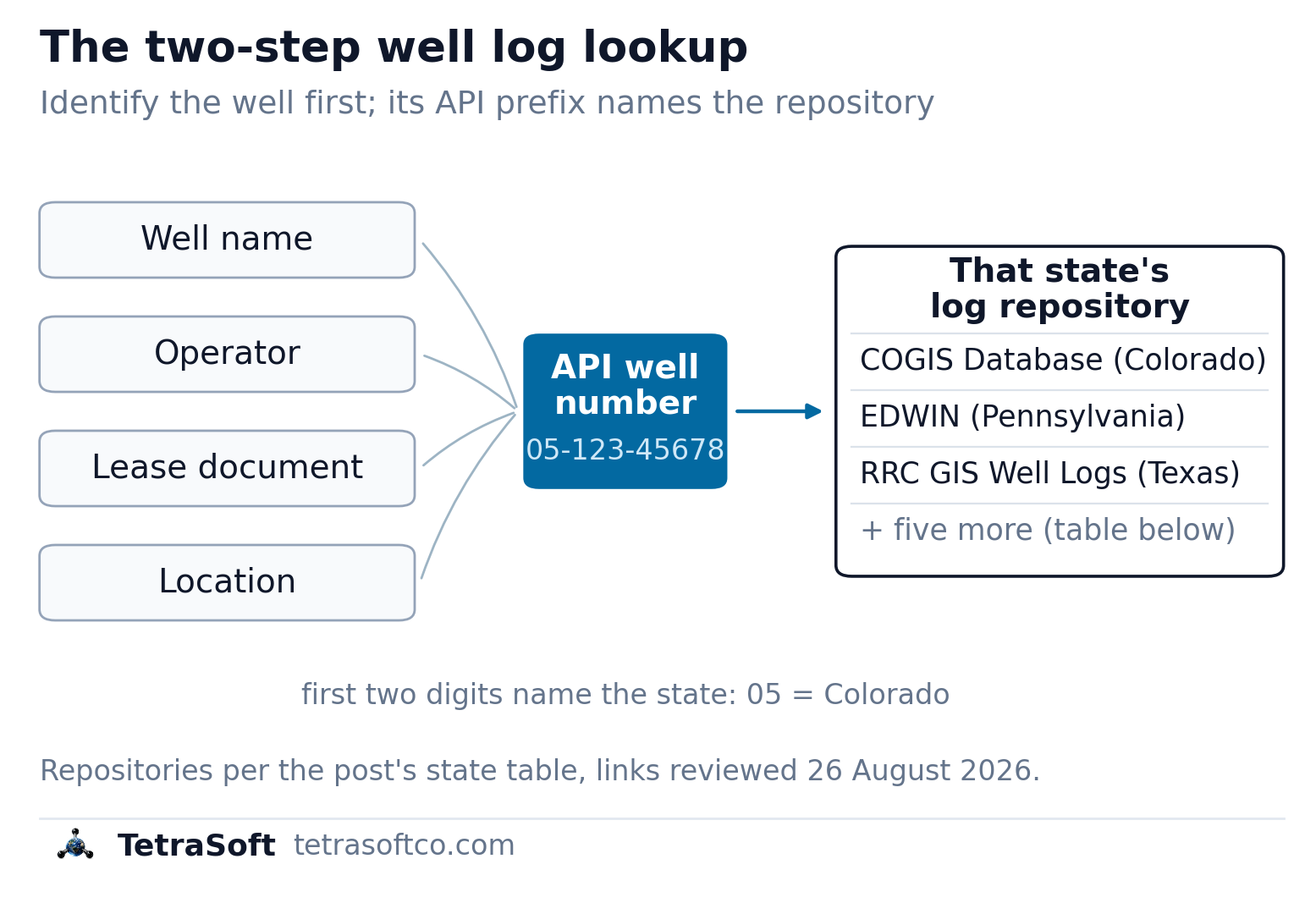 Diagram of the two-step well log lookup: starting inputs such as well name, operator, lease document or location resolve to the API well number, whose state prefix routes the request to that state's log repository